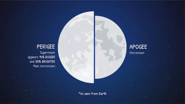 diagram of perigee and apogee moon
